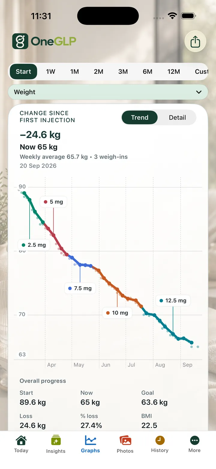 OneGLP: 시간에 따른 체중 기록.